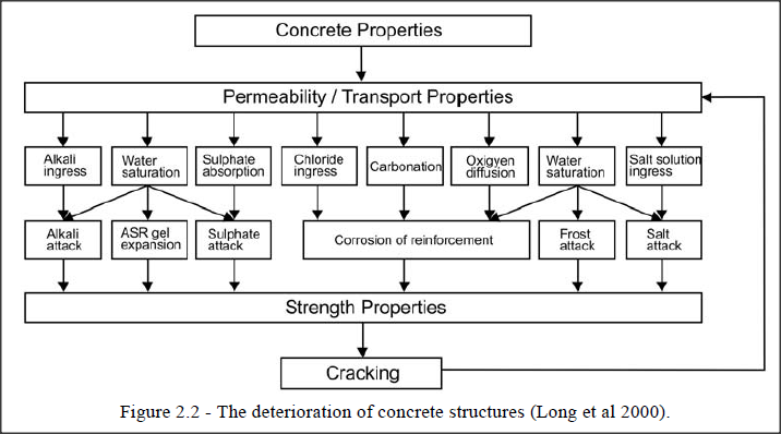 Concrete Deterioration