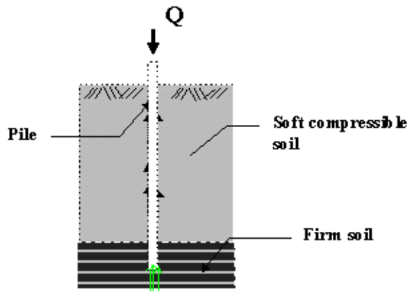 End bearing piles