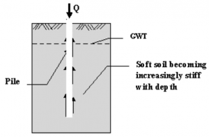 Friction or cohesion pile