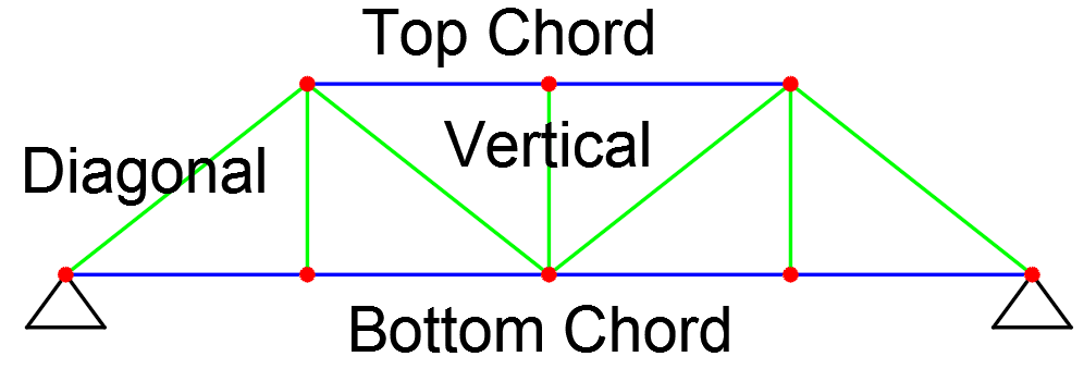 Truss Elements