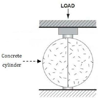 Splitting Tensile Strength