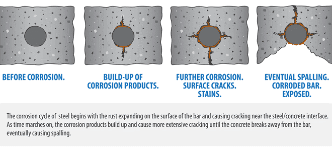 Corrosion Spalling