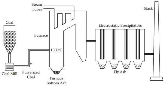 production of fly ash