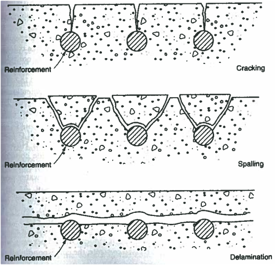 Cracking, Spalling and Delamination