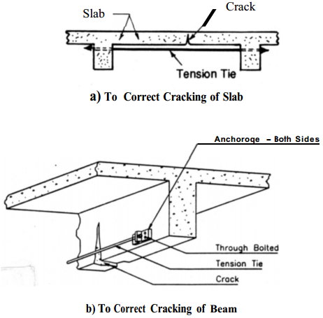 Examples of external prestressing