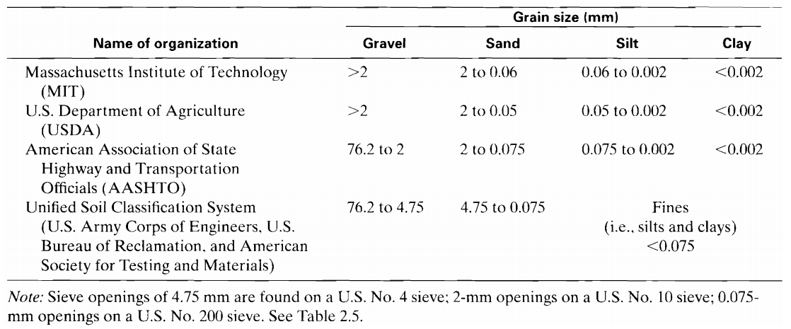 soil Particle-Size Classification