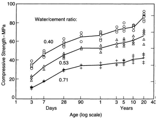 concrete strength with time