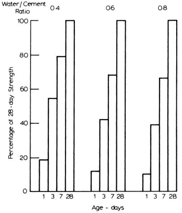 concrete strength with time