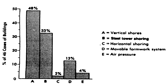 Falsework Collapse by Type of Falsework