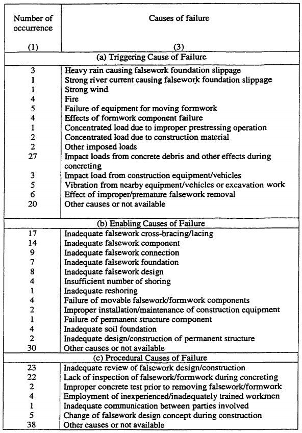 Causes of Falsework Failure