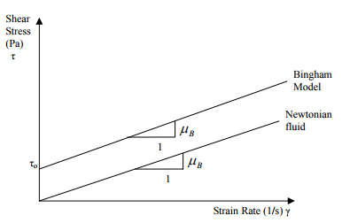 Bingham Model. 