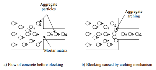 Mechanism of blocking 