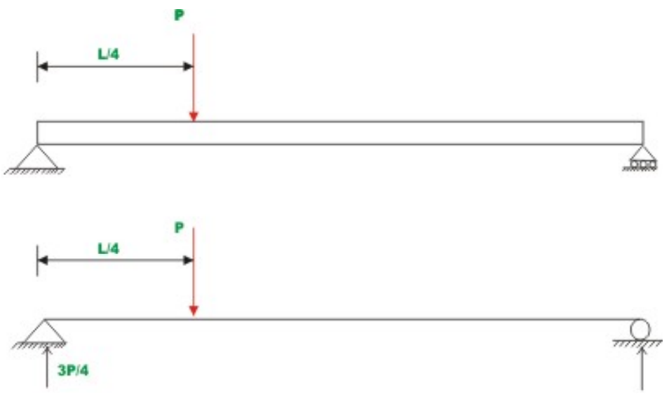 Statically Determinate Beam