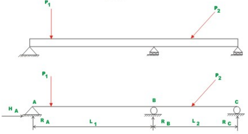 Statically Indeterminate Beam