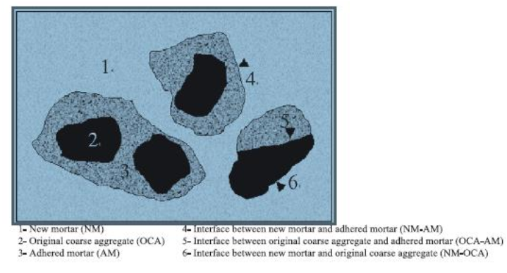 Concrete containing RCA