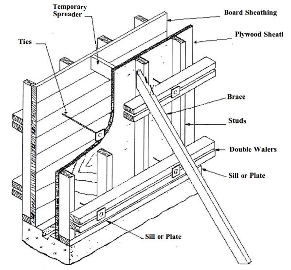 Typical Components of formwork