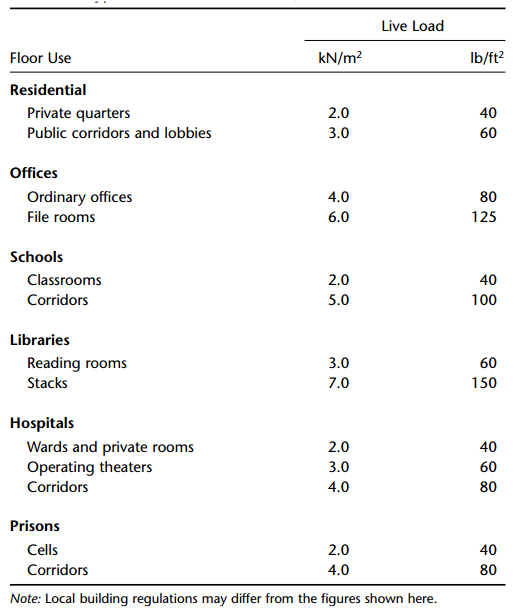 Typical live loads for residential, office and institutional floors