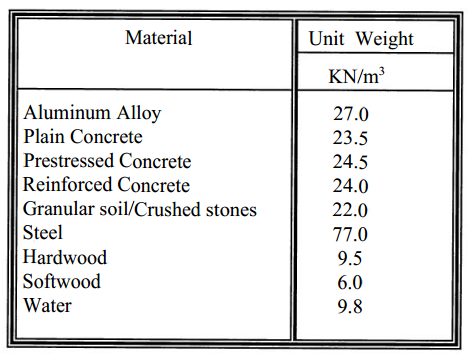 Material Unit Weights