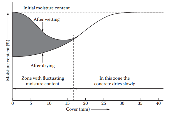 chloride ingress into concrete