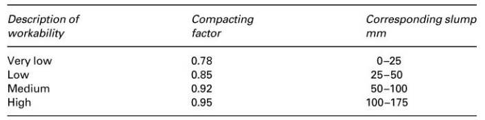 Workability and Compacting Factor