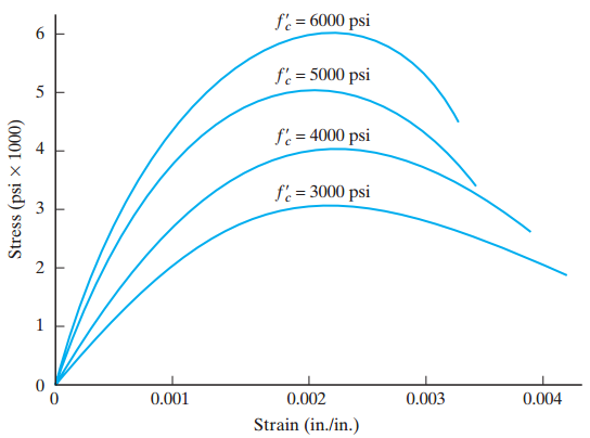 Typical stress–strain curves for concrete.