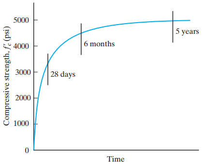 Strength–time relationship for concrete.