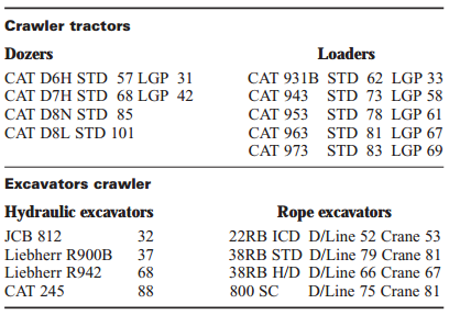 Tracked machine ground bearing pressures 