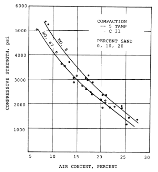 Figure 2.1: Relationship between air content and 28-day compressive strength