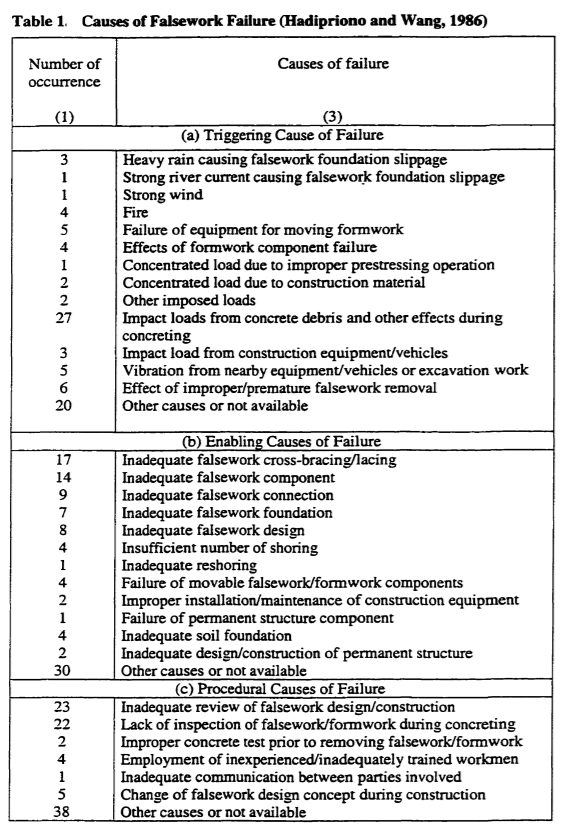  Causes of Formwork Failures