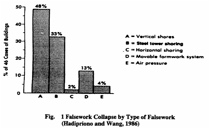  Causes of Formwork Failures