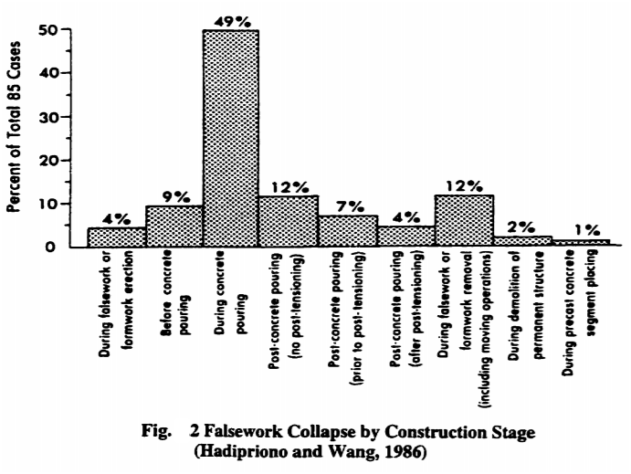  Causes of Formwork Failures