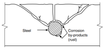 The expansion of corroding steel creates tensile stresses in the concrete