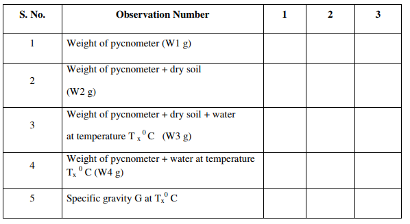 Observations of the weight values