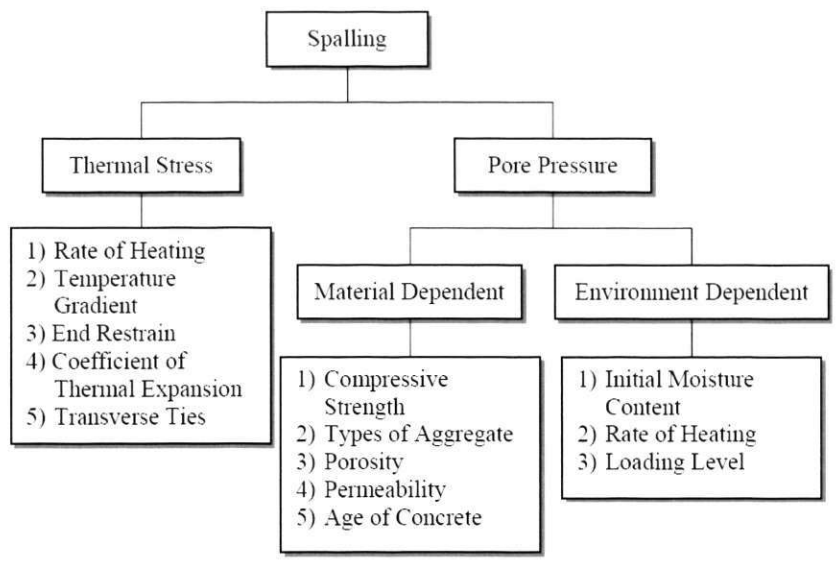 Summary of Factors Affecting Spalling