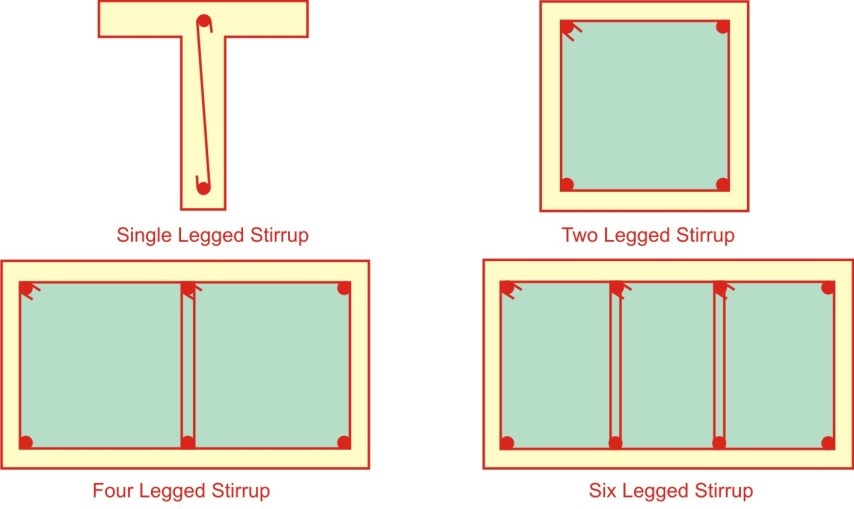 Types of Stirrups