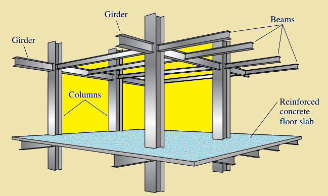 typical building frame
