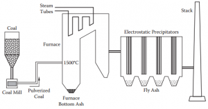 production of fly ash