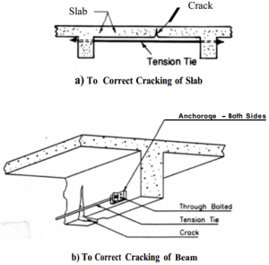 Examples of external prestressing