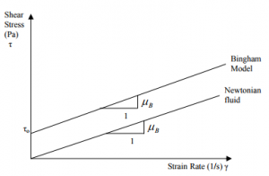 Bingham Model.