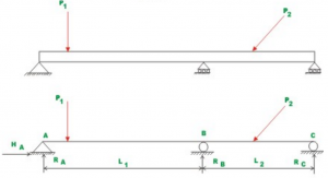 Statically Indeterminate Beam