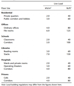 Typical live loads for residential, office and institutional floors