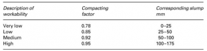 Workability and Compacting Factor
