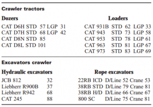 Tracked machine ground bearing pressures