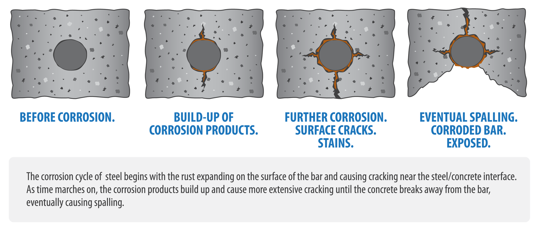 Carbonation and Corrosion