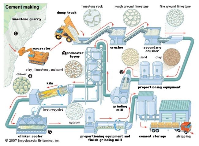 cement manufacture process