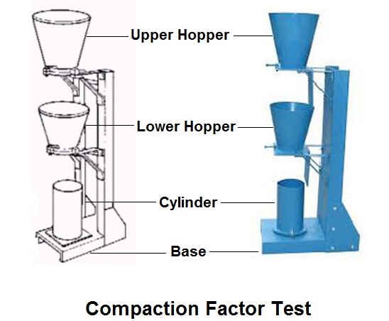 Compacting Factor Test