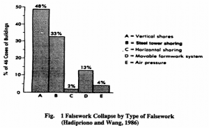 Causes of Formwork Failures