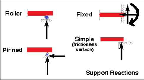Types of External Supports