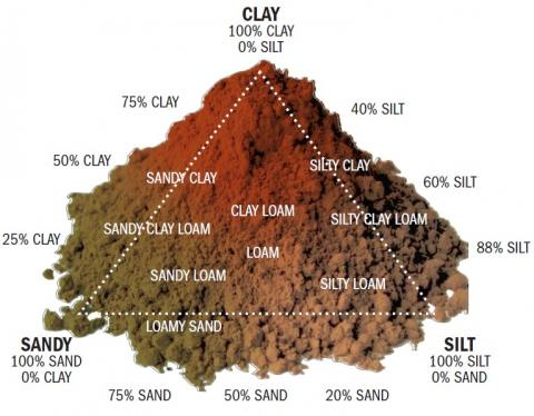 Classification of Soil