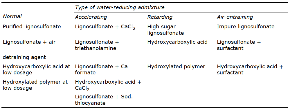 Composition of water-reducing admixtures